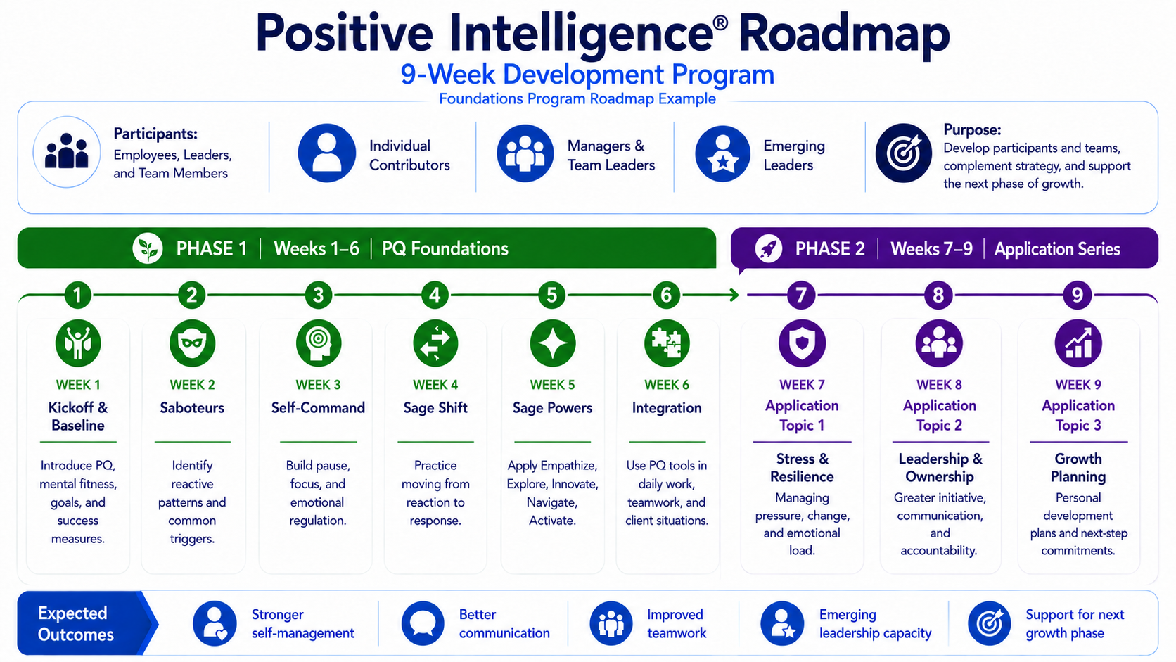 Positive Intelligence® Foundations Program Roadmap Example showing a nine-week leadership development program from foundations through application and growth planning